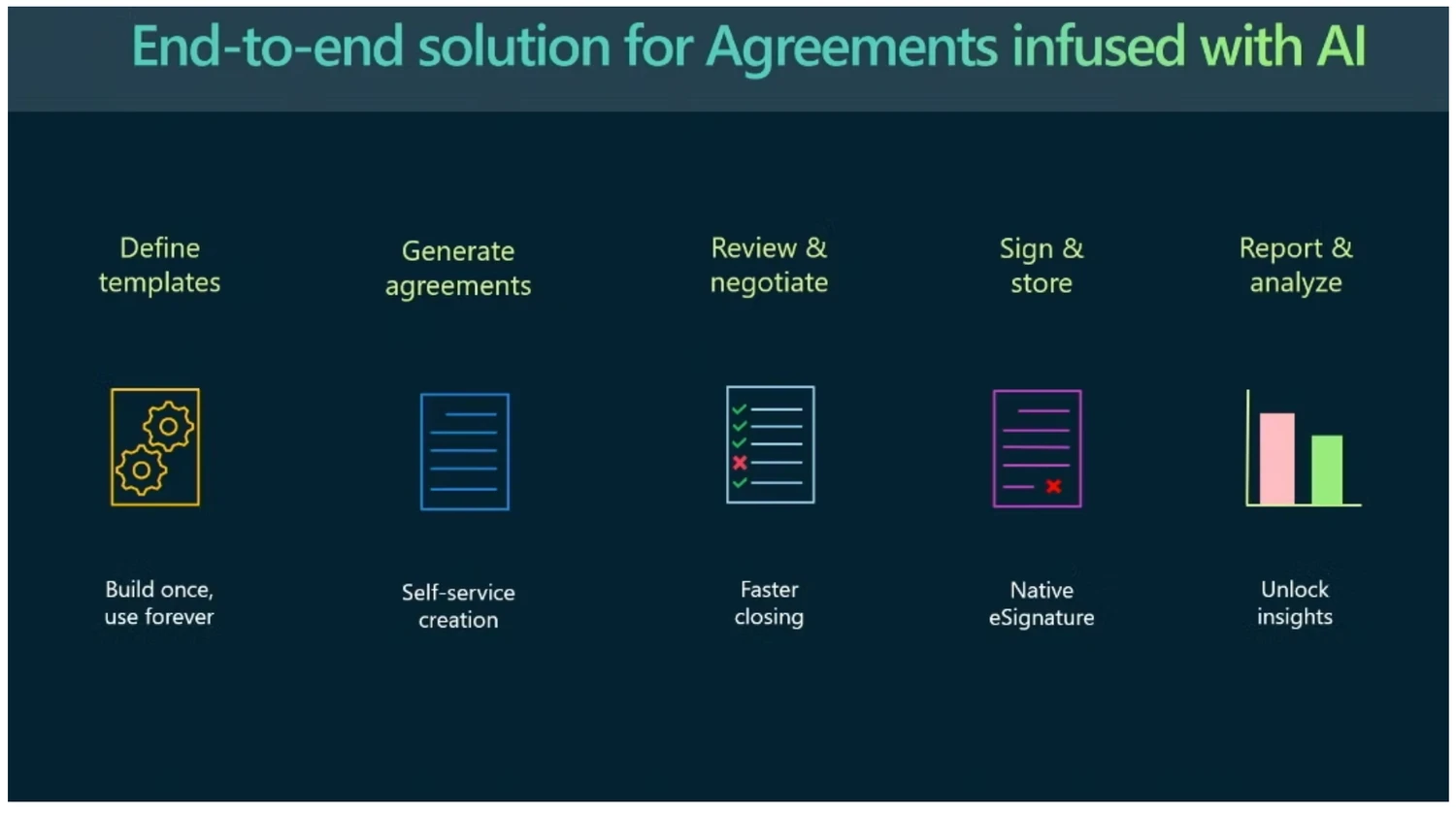 Diagram: end-to-end solution for agreements infused with AI — define templates, generate agreements, review and negotiate, sign and store, report and analyze.