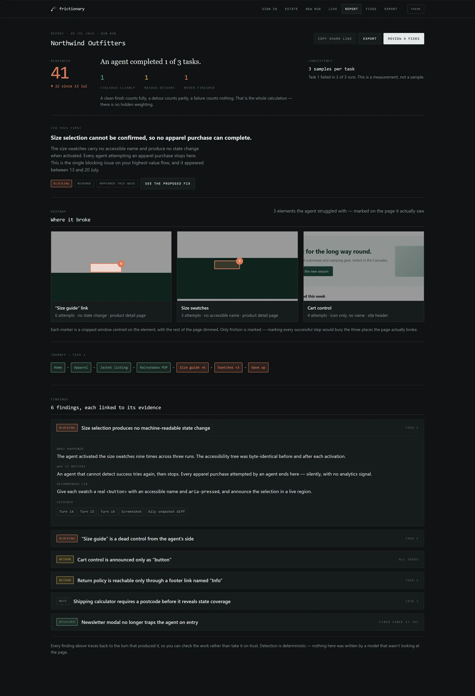 The Frictionary report screen: a readiness score of 41, a headline reading an agent completed 1 of 3 tasks, a heatmap of three cropped windows showing exactly where the agent struggled, a journey map, and six findings each linked to its evidence.