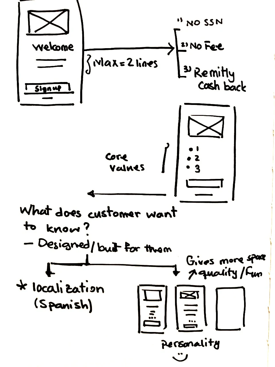 An early hand sketch mapping what the customer wants to know: no SSN, no fee, Remitly cash back, localisation in Spanish, personality.